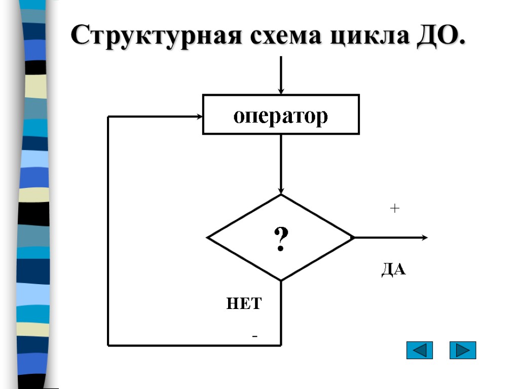 Структурная схема цикла ДО. оператор ? ДА НЕТ - +